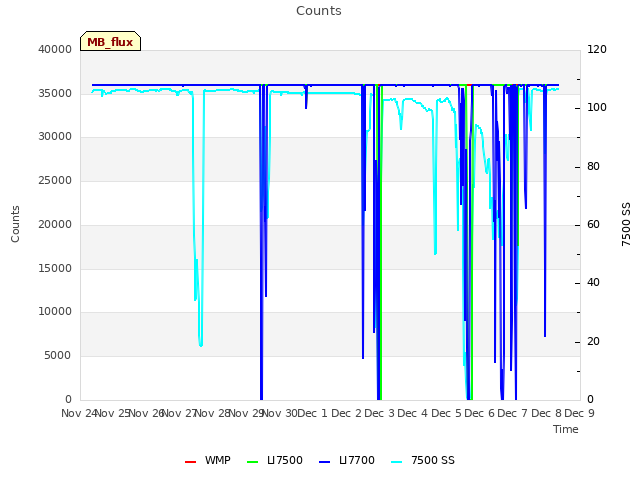 plot of Counts