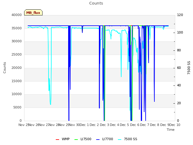 plot of Counts