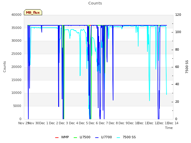 plot of Counts
