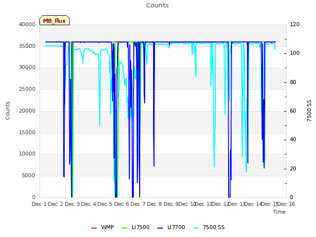 plot of Counts