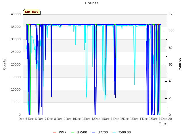 plot of Counts