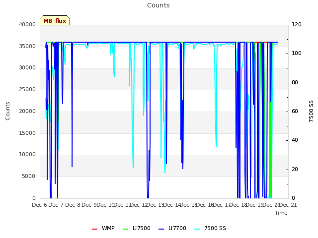 plot of Counts