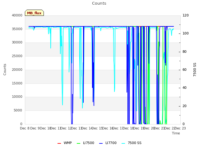 plot of Counts