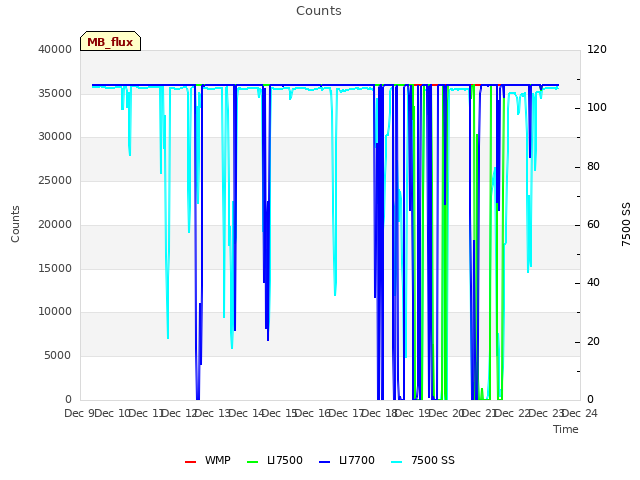 plot of Counts