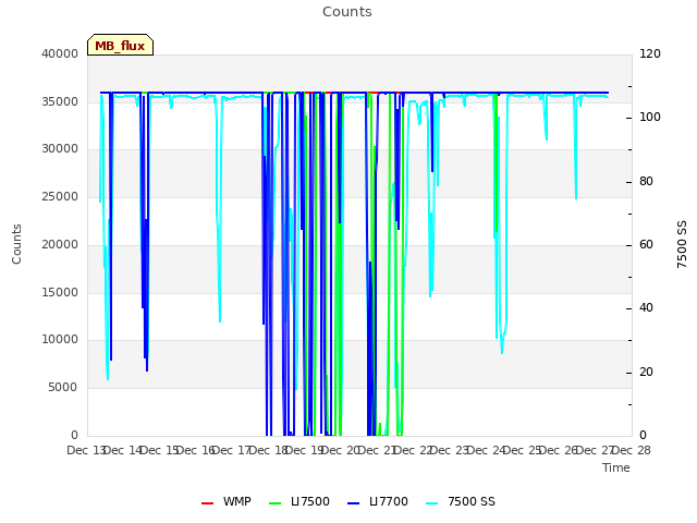 plot of Counts