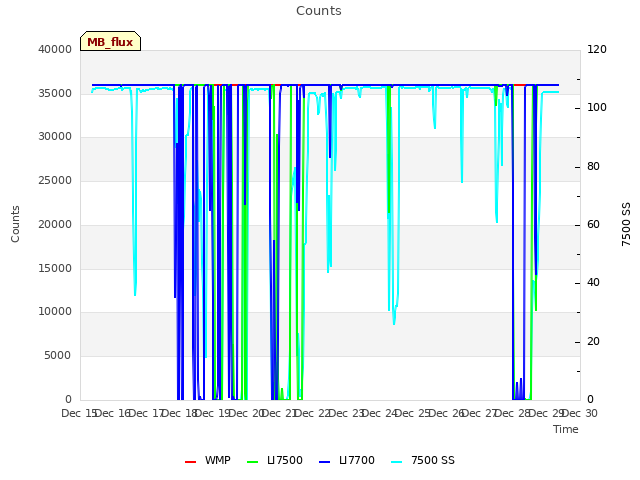 plot of Counts