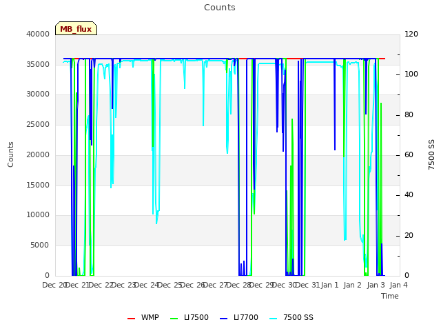 plot of Counts