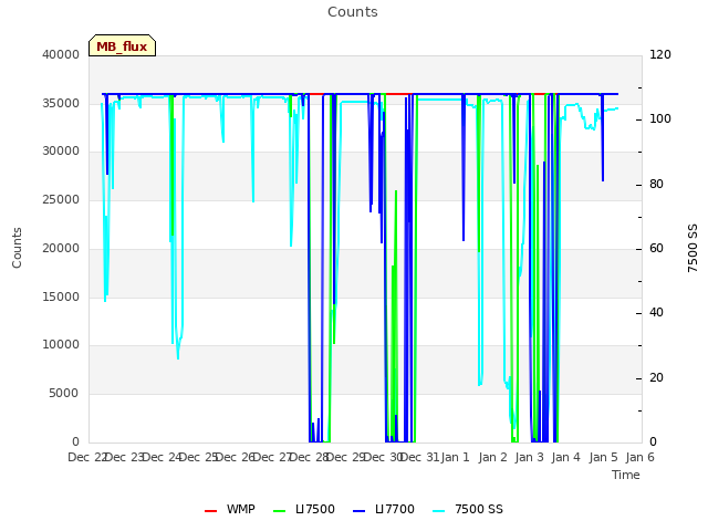 plot of Counts