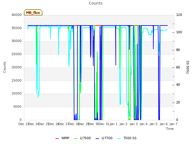 plot of Counts