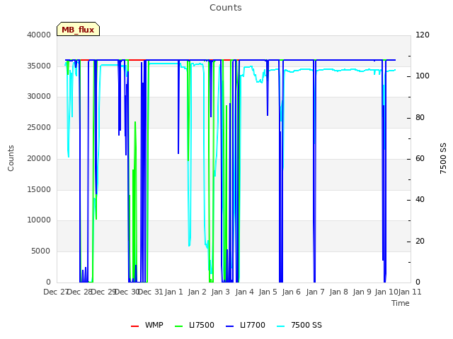 plot of Counts