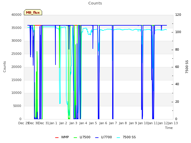 plot of Counts