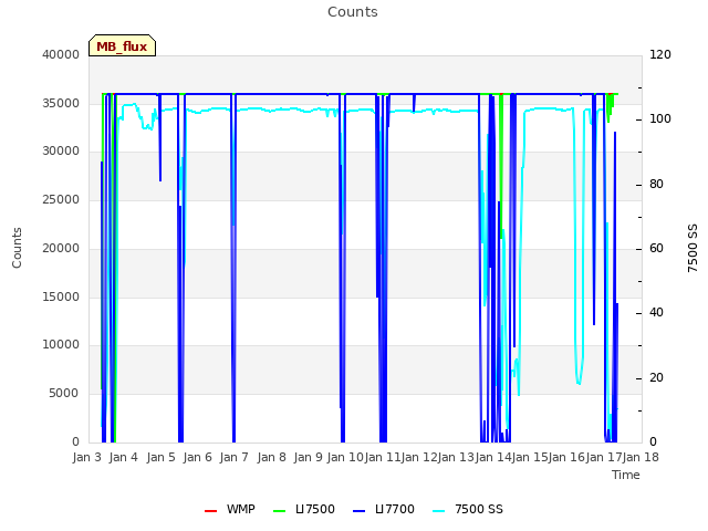 plot of Counts