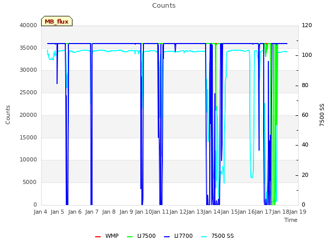 plot of Counts