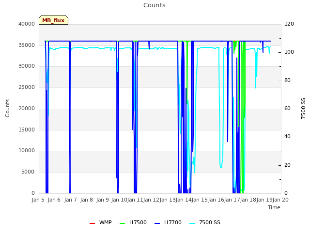 plot of Counts