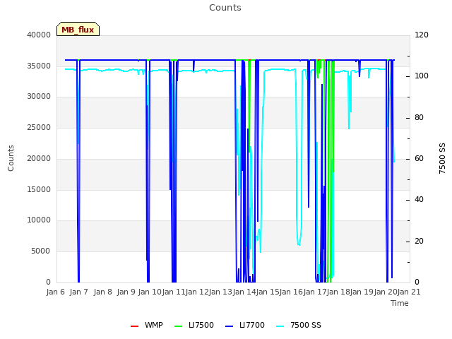 plot of Counts