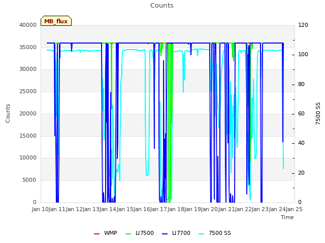 plot of Counts