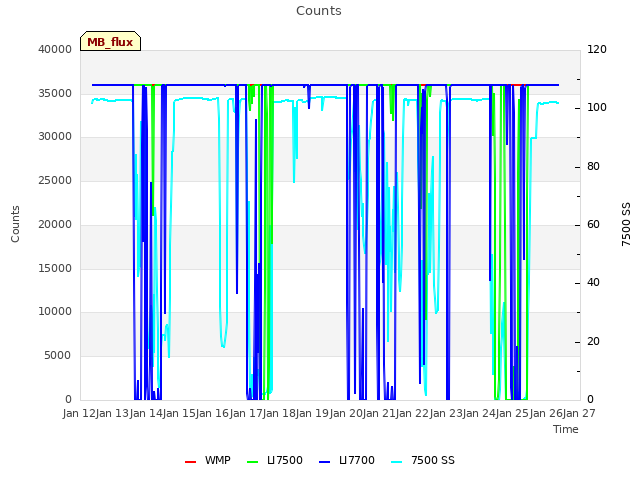 plot of Counts