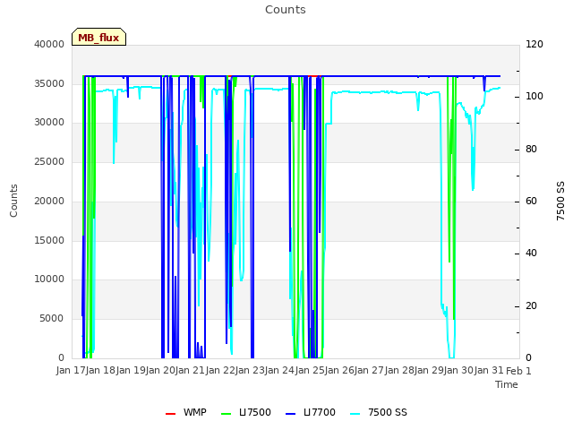 plot of Counts