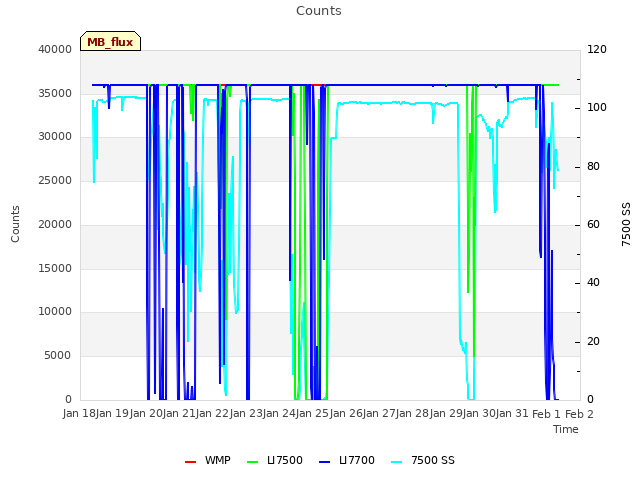 plot of Counts