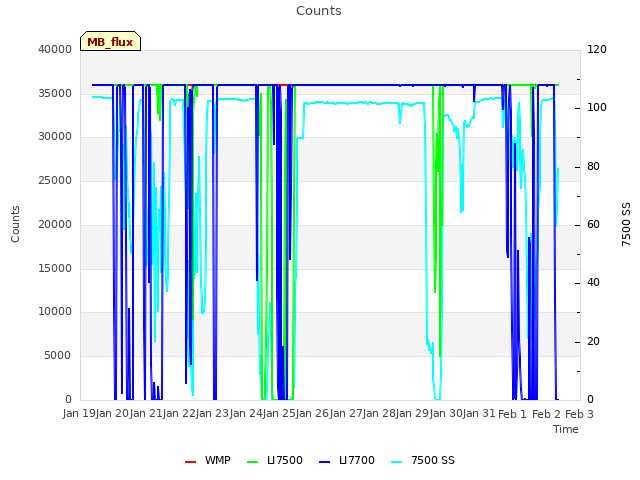 plot of Counts