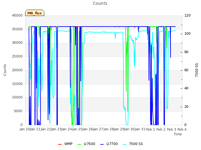 plot of Counts