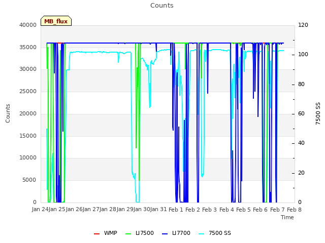 plot of Counts