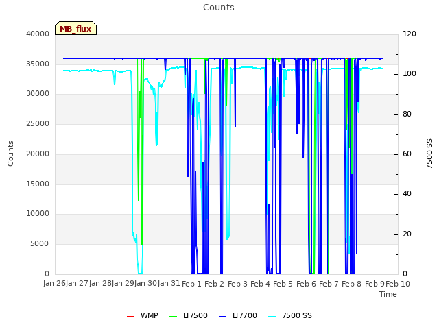 plot of Counts