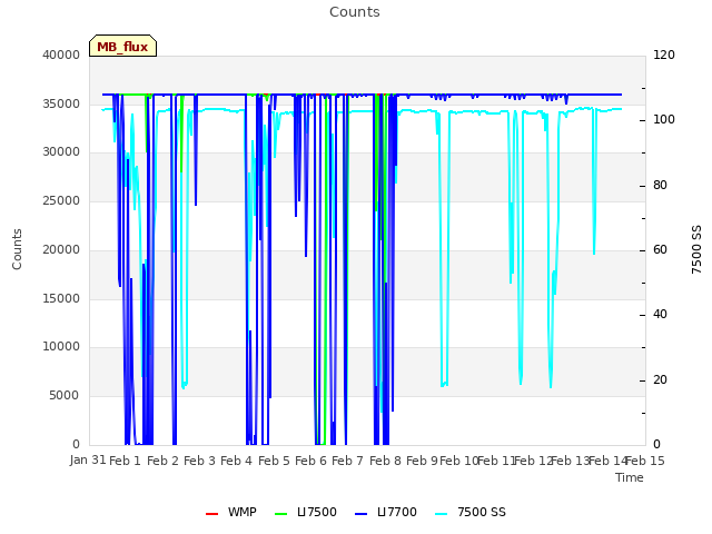 plot of Counts