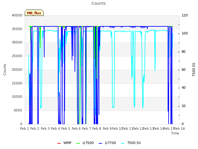 plot of Counts