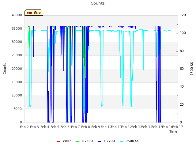 plot of Counts