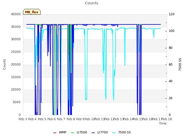 plot of Counts