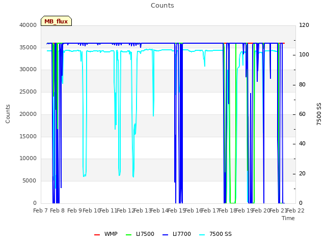 plot of Counts