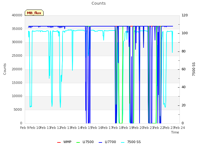 plot of Counts