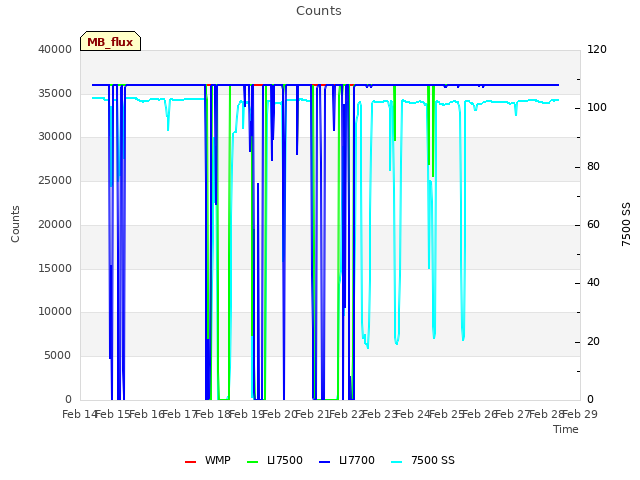 plot of Counts