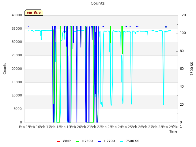 plot of Counts