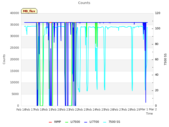 plot of Counts