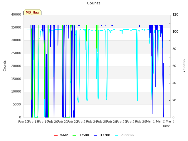 plot of Counts