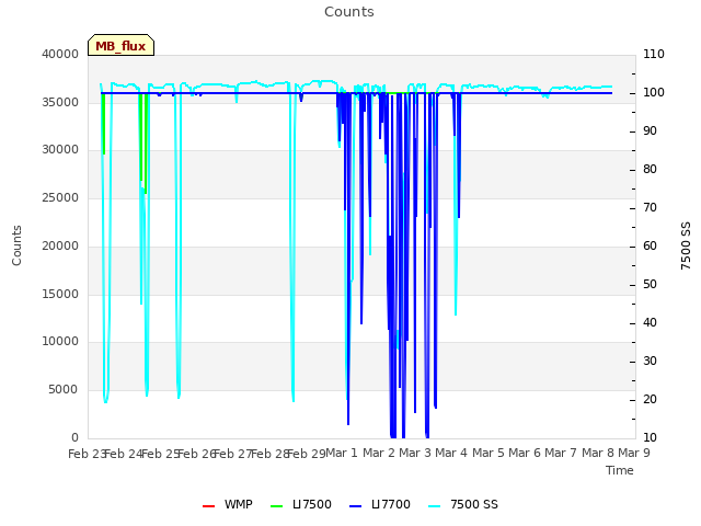 plot of Counts