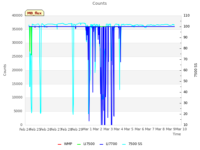 plot of Counts