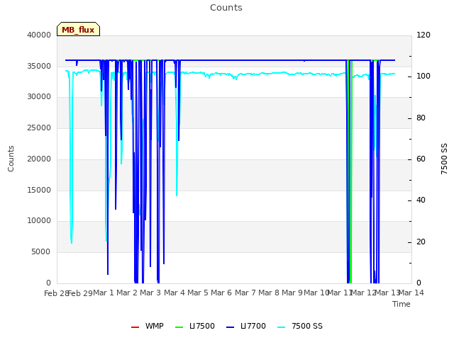 plot of Counts