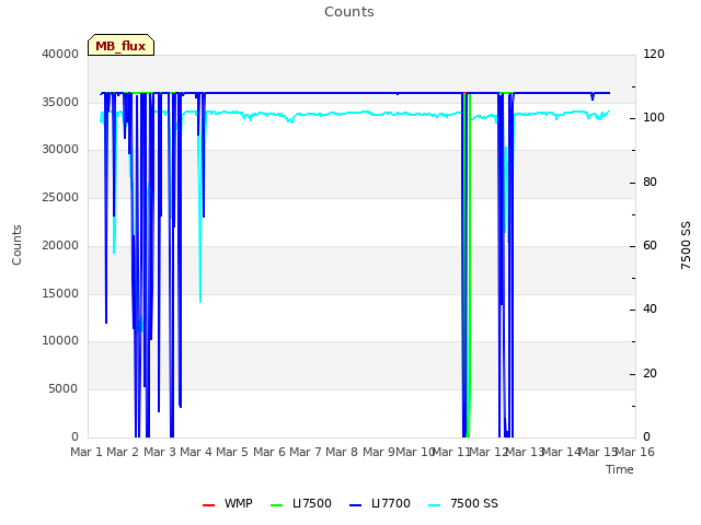 plot of Counts