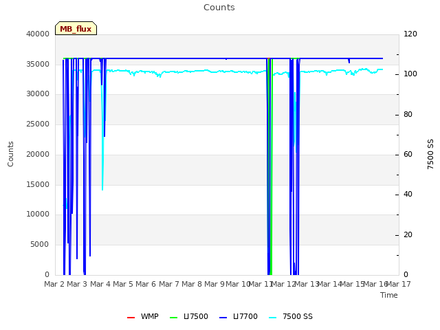 plot of Counts