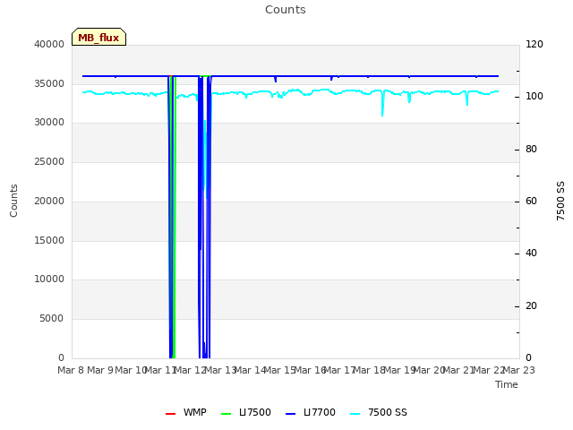 plot of Counts