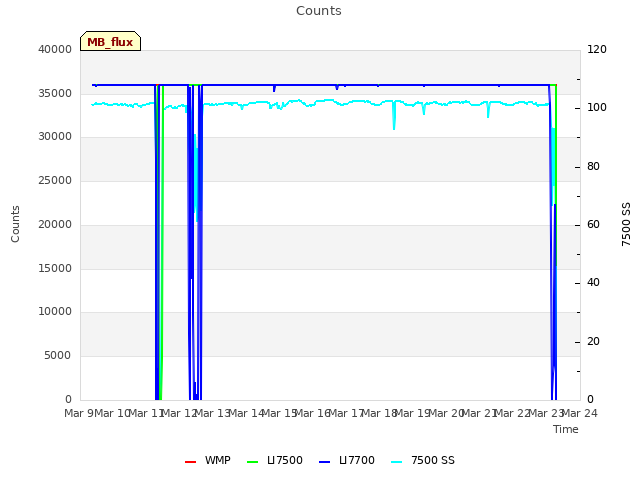 plot of Counts