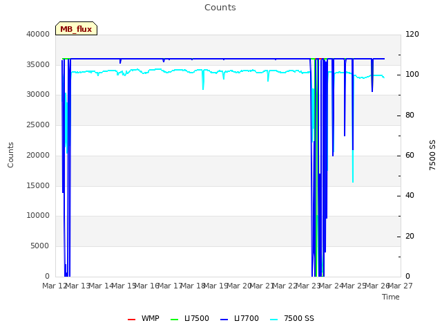 plot of Counts