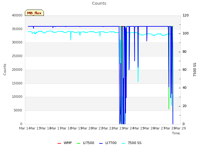 plot of Counts