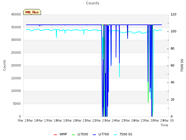 plot of Counts