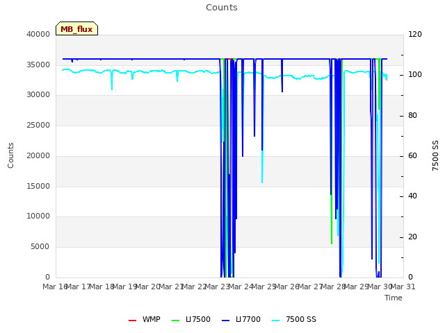 plot of Counts