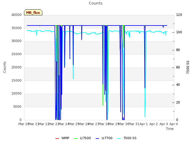 plot of Counts