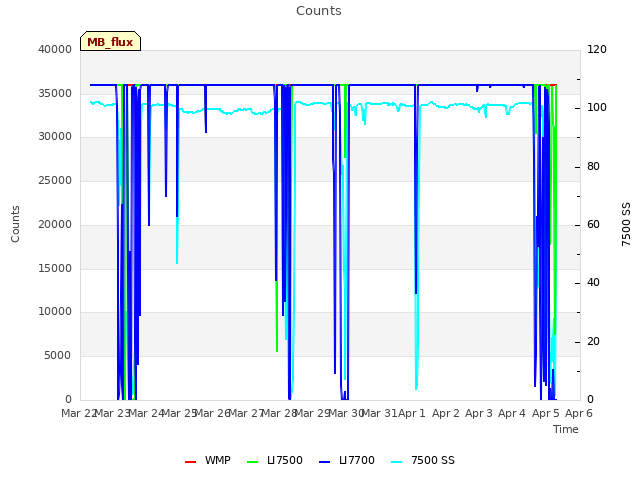 plot of Counts